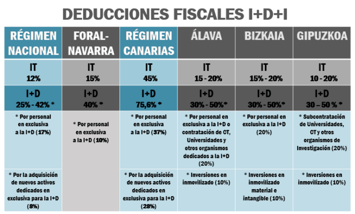 Deducciones Fiscales I D I Aliot Innovaci N